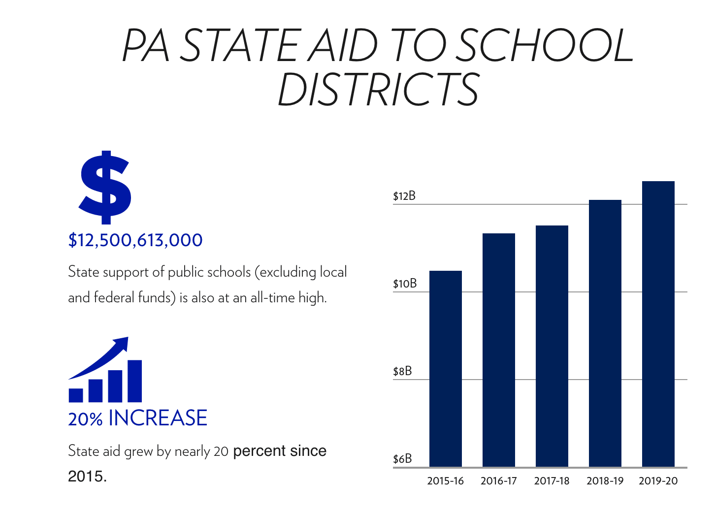Increased Education Funding by Over $1 Billion